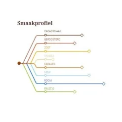 Callebaut Chocolade Callets Melk Papoea (35%) 1kg* Chocolade|Chocolade Druppels